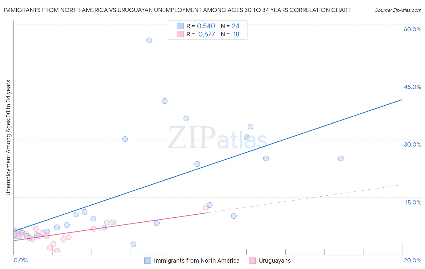 Immigrants from North America vs Uruguayan Unemployment Among Ages 30 to 34 years