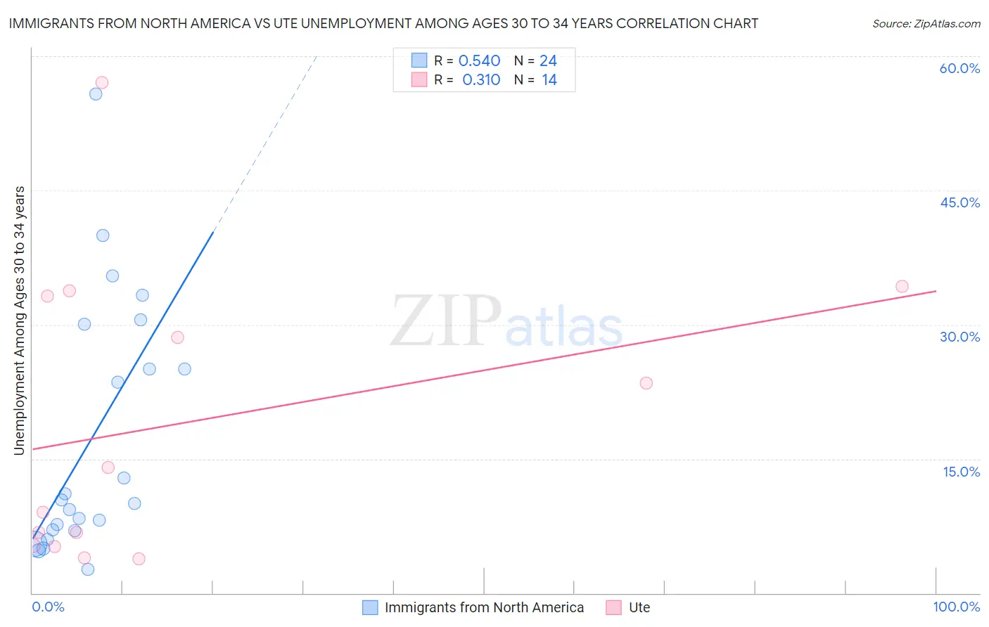 Immigrants from North America vs Ute Unemployment Among Ages 30 to 34 years