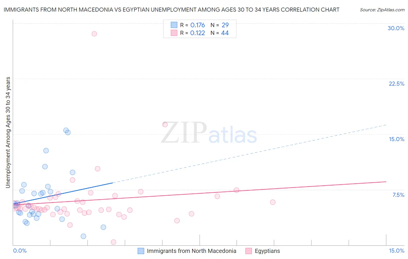 Immigrants from North Macedonia vs Egyptian Unemployment Among Ages 30 to 34 years