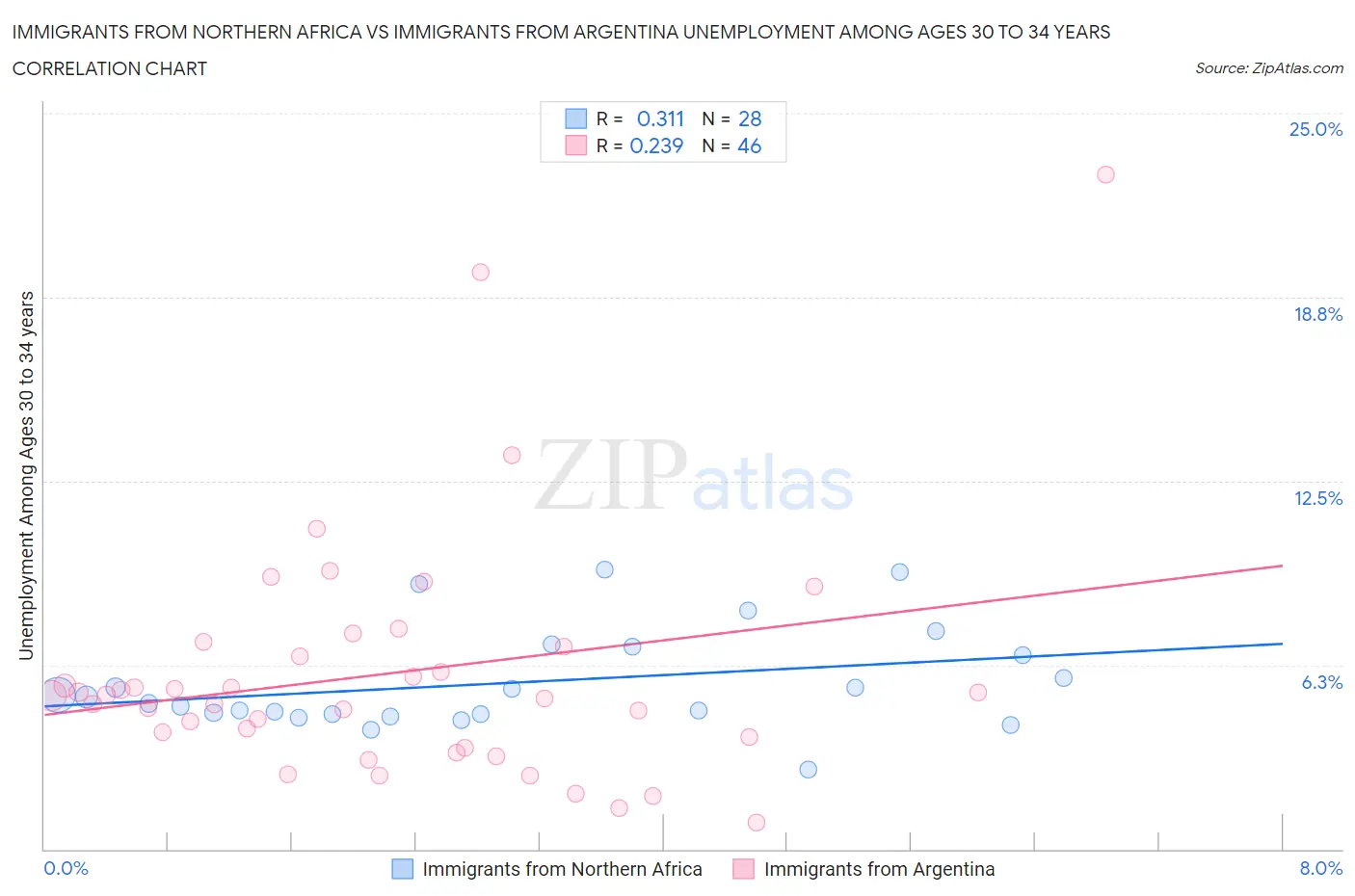Immigrants from Northern Africa vs Immigrants from Argentina Unemployment Among Ages 30 to 34 years