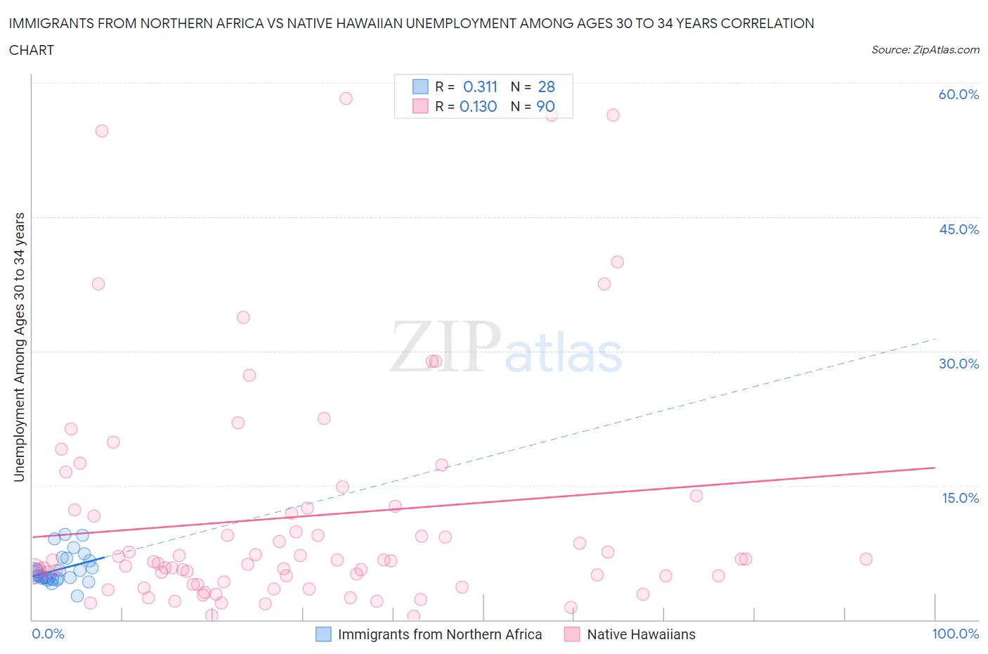 Immigrants from Northern Africa vs Native Hawaiian Unemployment Among Ages 30 to 34 years