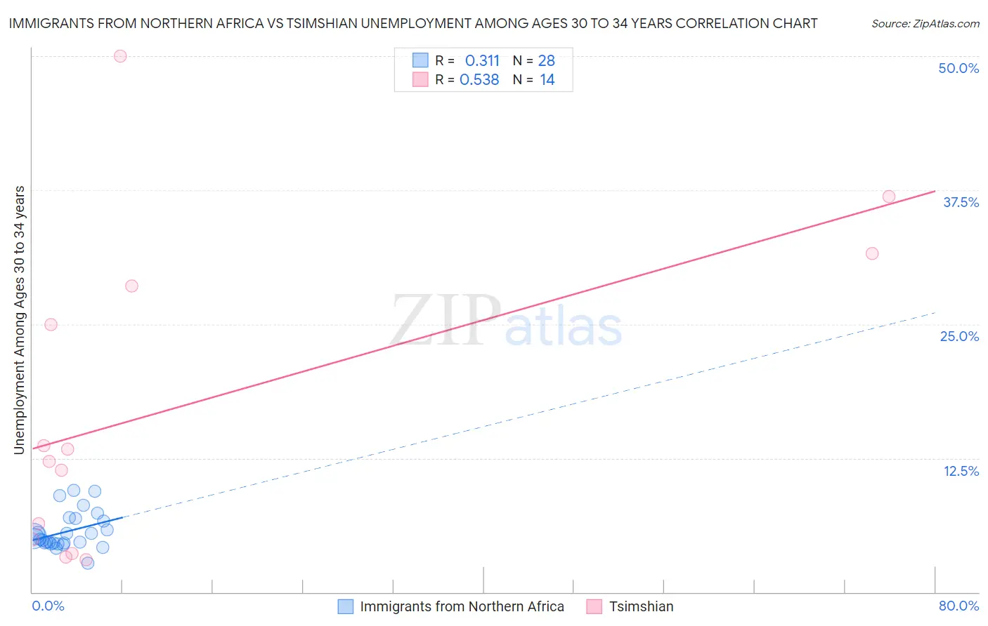 Immigrants from Northern Africa vs Tsimshian Unemployment Among Ages 30 to 34 years
