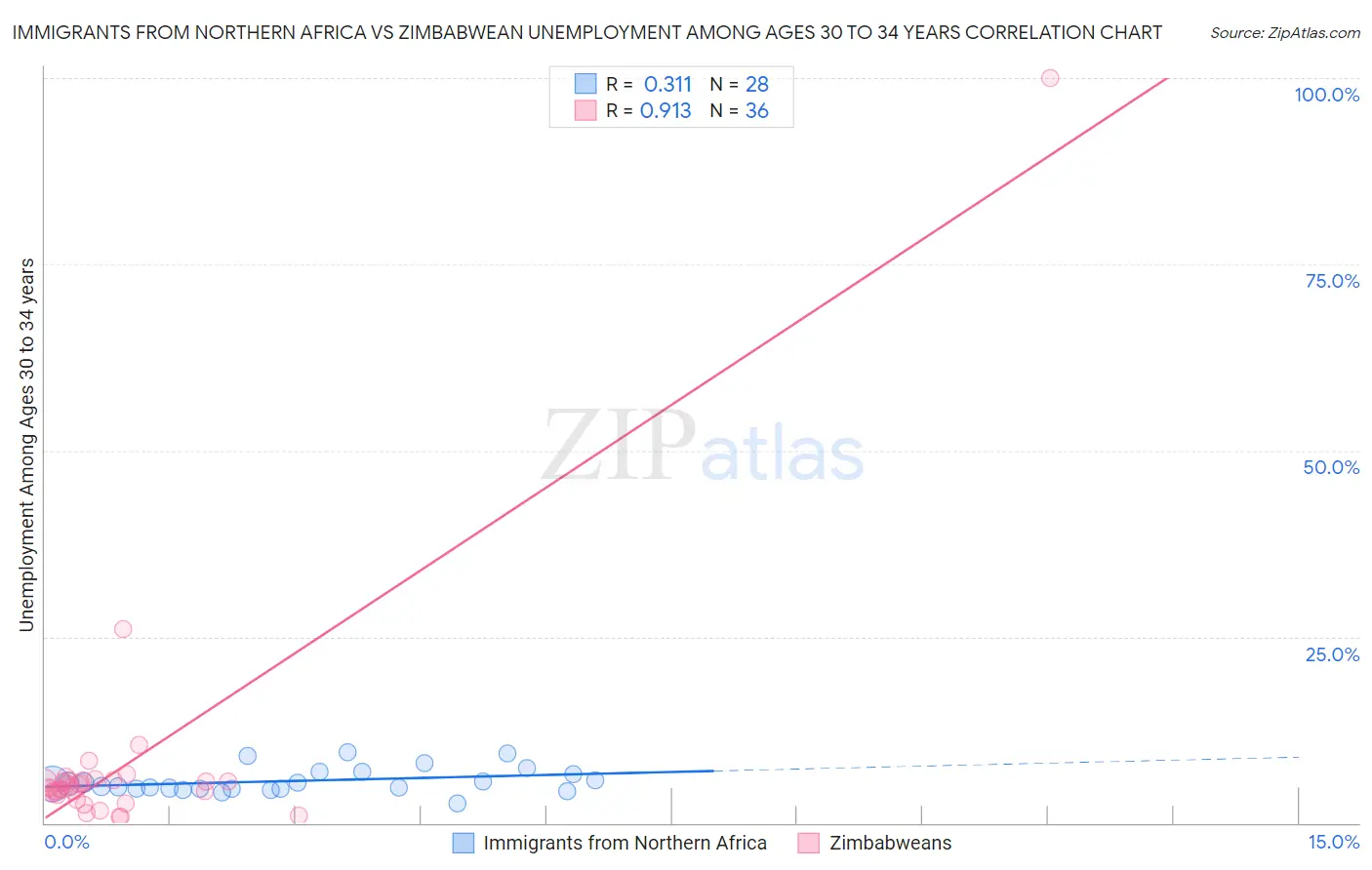 Immigrants from Northern Africa vs Zimbabwean Unemployment Among Ages 30 to 34 years