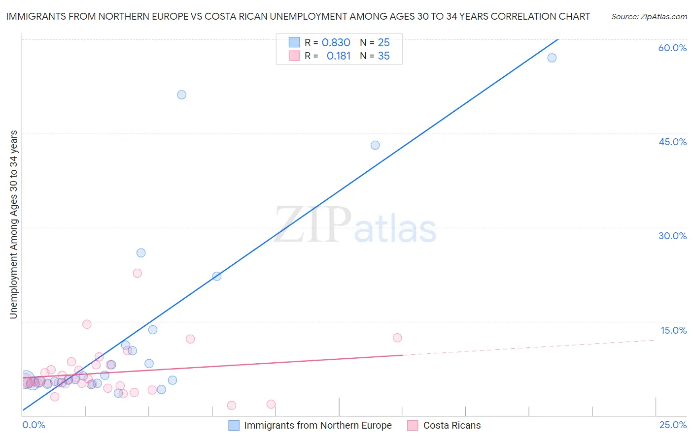 Immigrants from Northern Europe vs Costa Rican Unemployment Among Ages 30 to 34 years