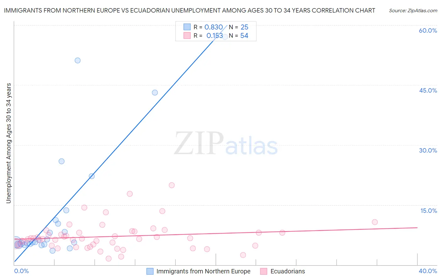 Immigrants from Northern Europe vs Ecuadorian Unemployment Among Ages 30 to 34 years
