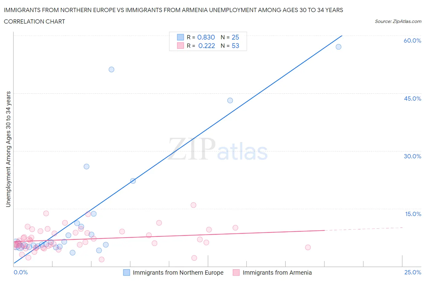 Immigrants from Northern Europe vs Immigrants from Armenia Unemployment Among Ages 30 to 34 years