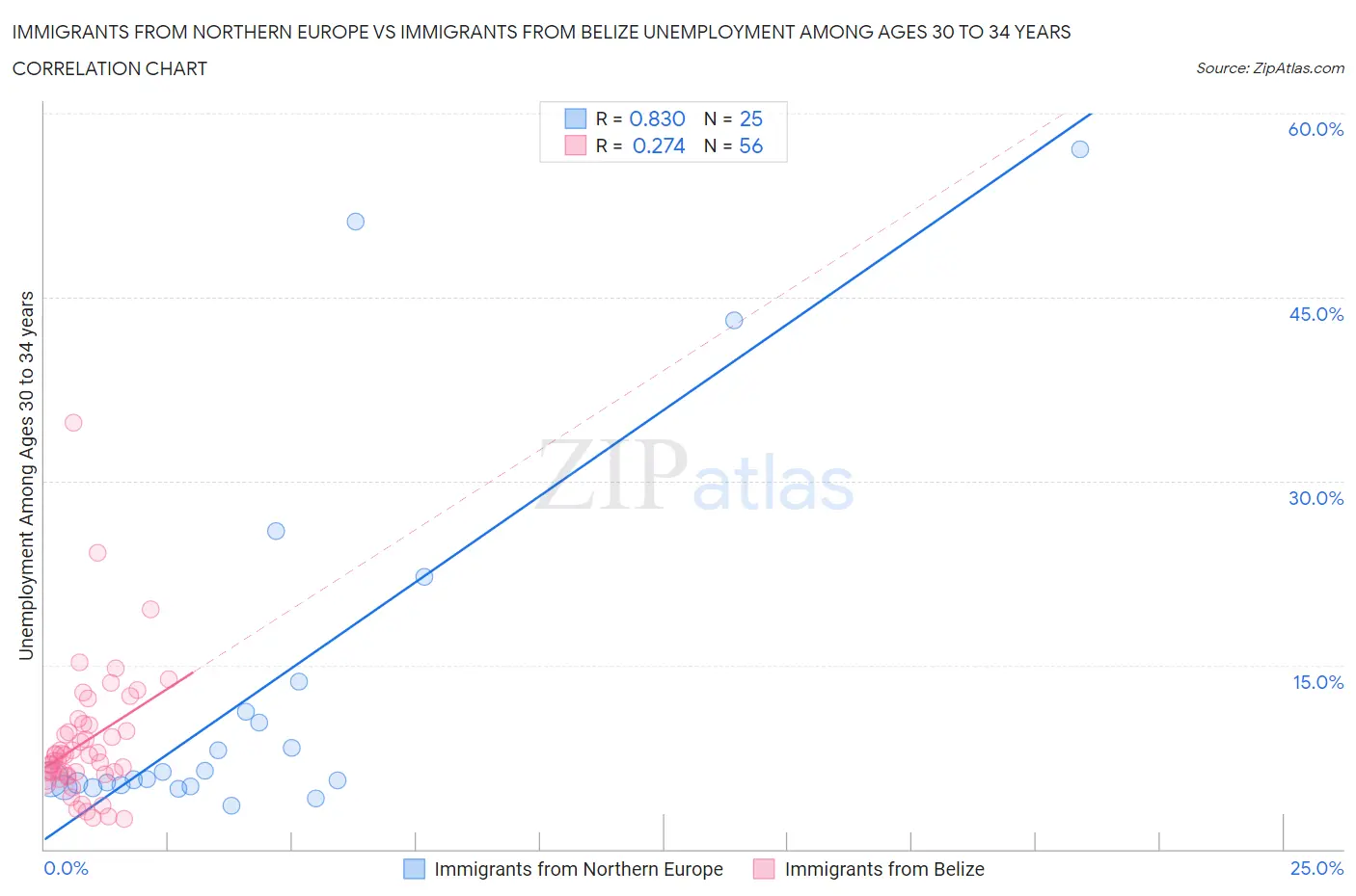 Immigrants from Northern Europe vs Immigrants from Belize Unemployment Among Ages 30 to 34 years