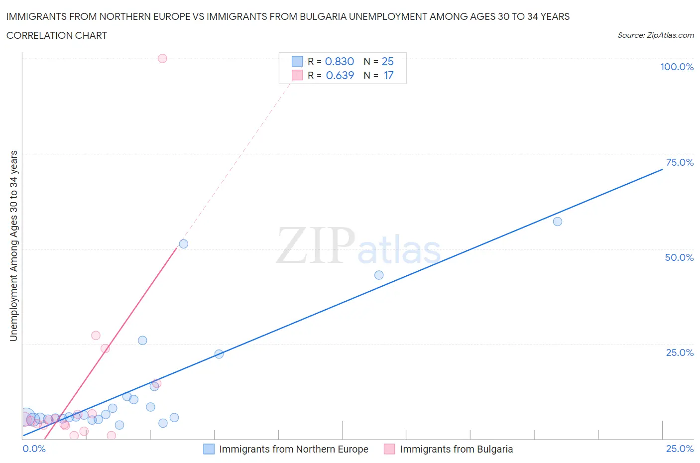 Immigrants from Northern Europe vs Immigrants from Bulgaria Unemployment Among Ages 30 to 34 years