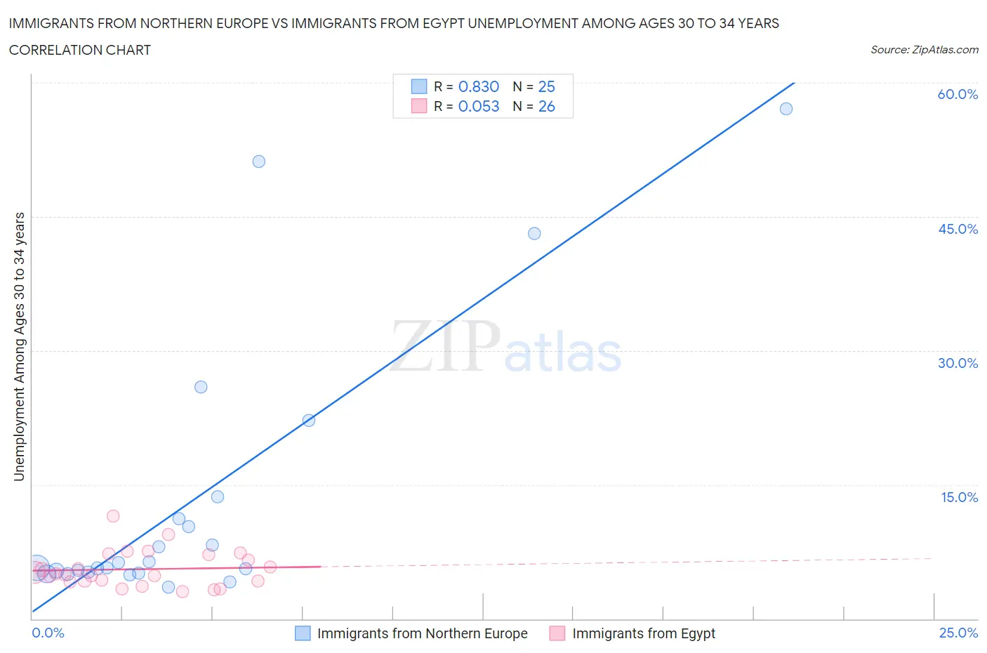 Immigrants from Northern Europe vs Immigrants from Egypt Unemployment Among Ages 30 to 34 years