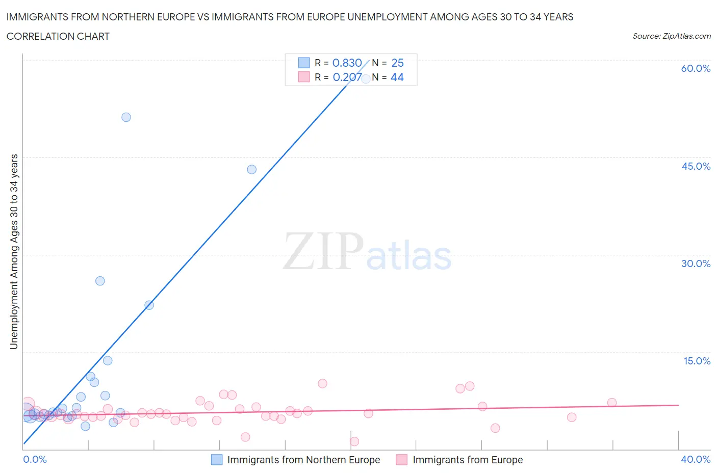 Immigrants from Northern Europe vs Immigrants from Europe Unemployment Among Ages 30 to 34 years