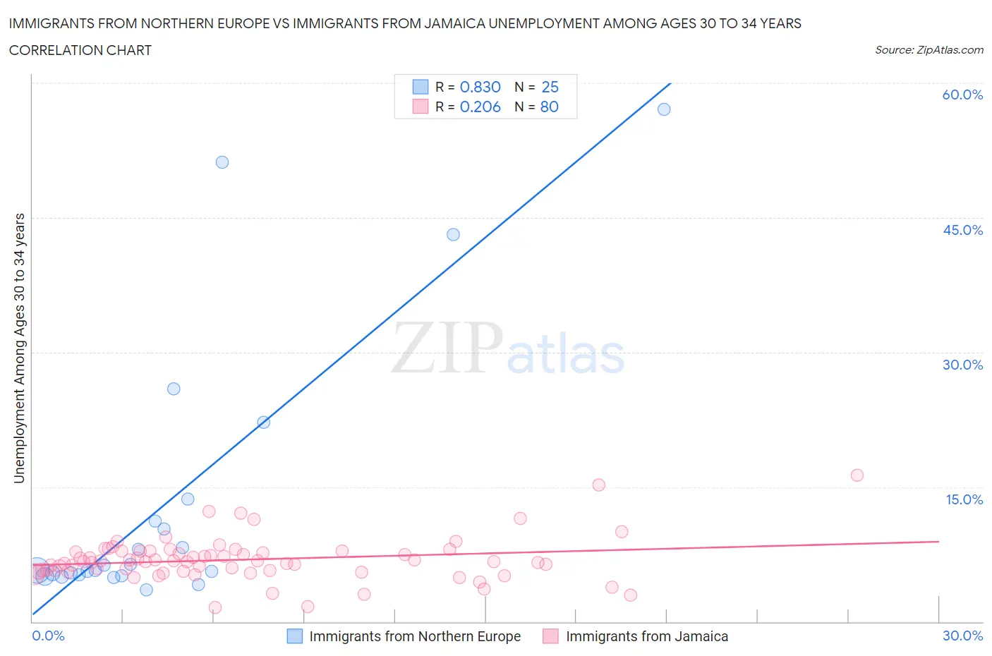 Immigrants from Northern Europe vs Immigrants from Jamaica Unemployment Among Ages 30 to 34 years