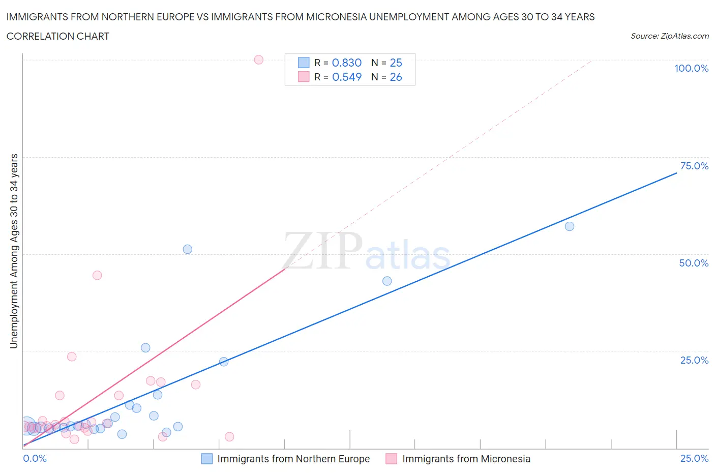 Immigrants from Northern Europe vs Immigrants from Micronesia Unemployment Among Ages 30 to 34 years