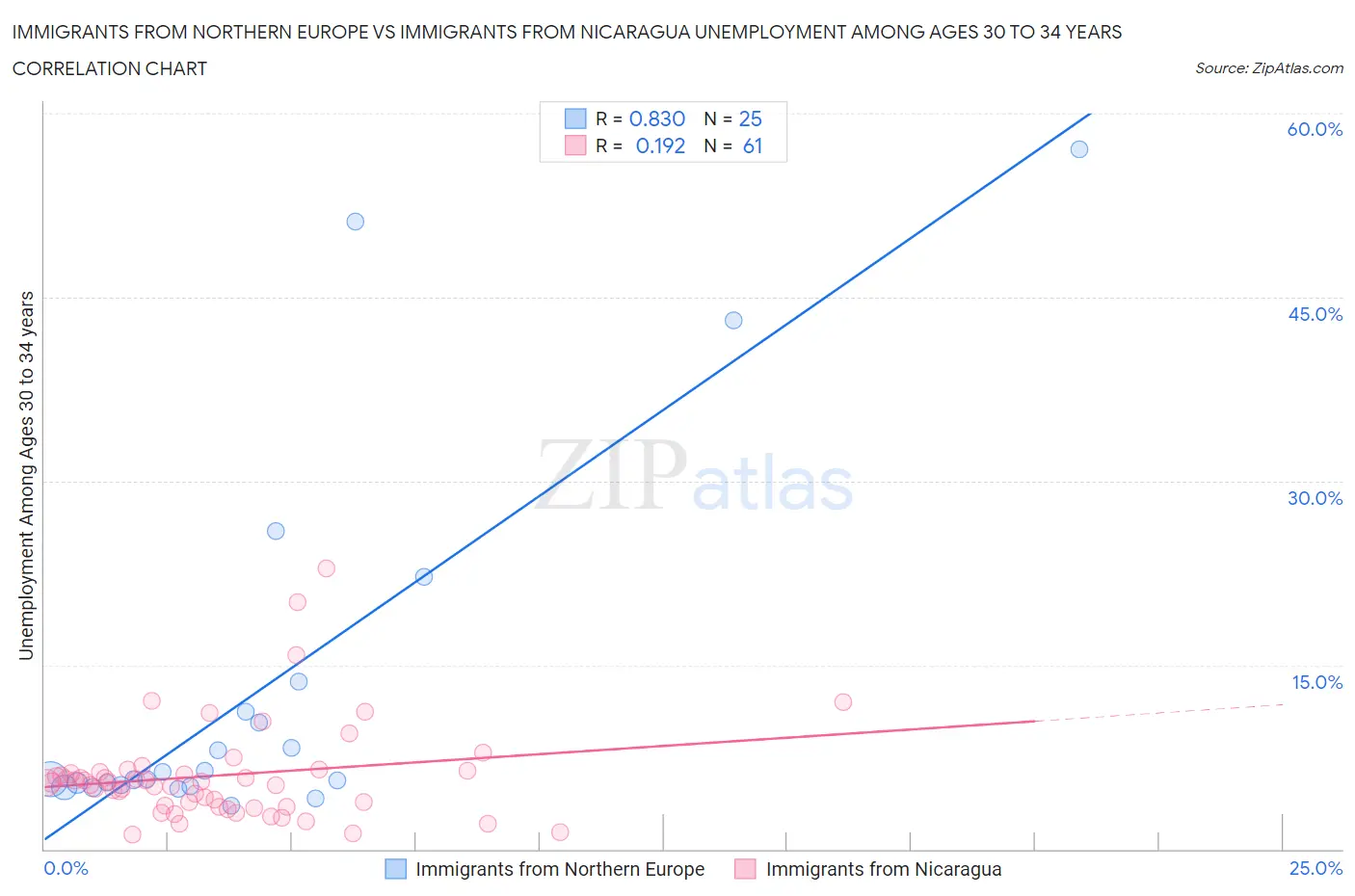 Immigrants from Northern Europe vs Immigrants from Nicaragua Unemployment Among Ages 30 to 34 years