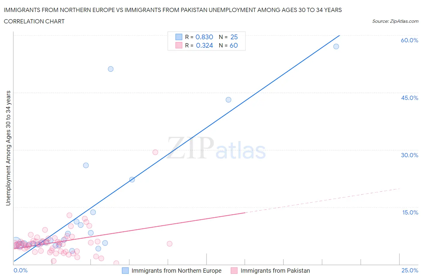 Immigrants from Northern Europe vs Immigrants from Pakistan Unemployment Among Ages 30 to 34 years