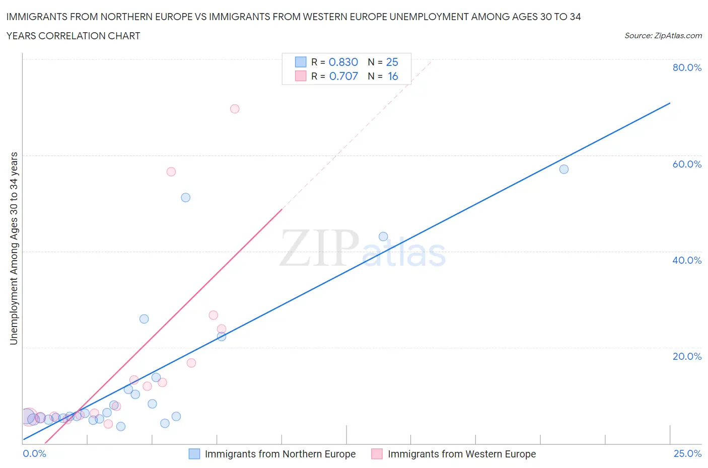 Immigrants from Northern Europe vs Immigrants from Western Europe Unemployment Among Ages 30 to 34 years