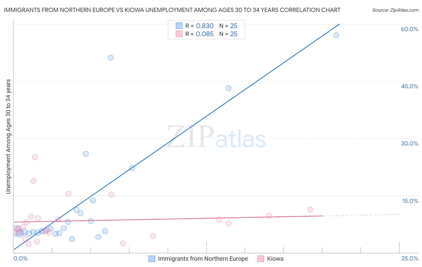 Immigrants from Northern Europe vs Kiowa Unemployment Among Ages 30 to 34 years