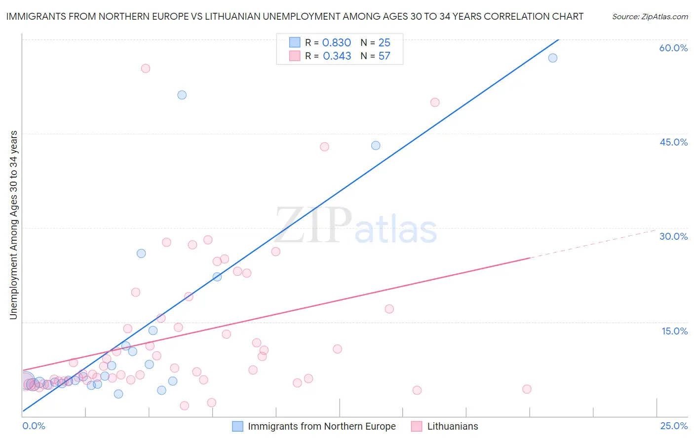 Immigrants from Northern Europe vs Lithuanian Unemployment Among Ages 30 to 34 years