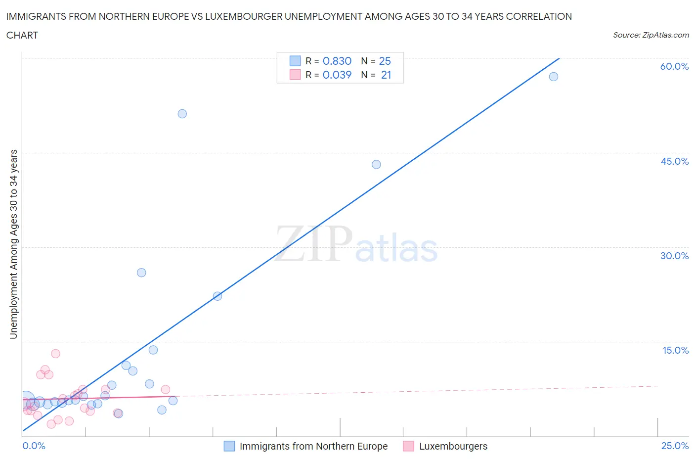 Immigrants from Northern Europe vs Luxembourger Unemployment Among Ages 30 to 34 years