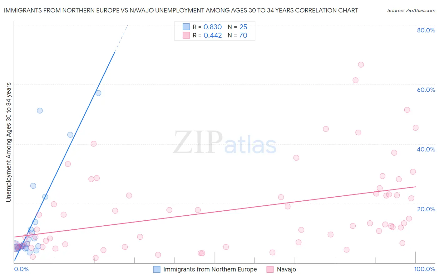 Immigrants from Northern Europe vs Navajo Unemployment Among Ages 30 to 34 years