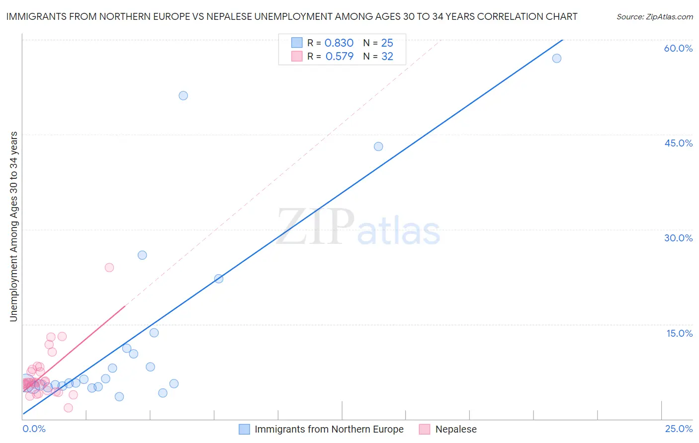 Immigrants from Northern Europe vs Nepalese Unemployment Among Ages 30 to 34 years