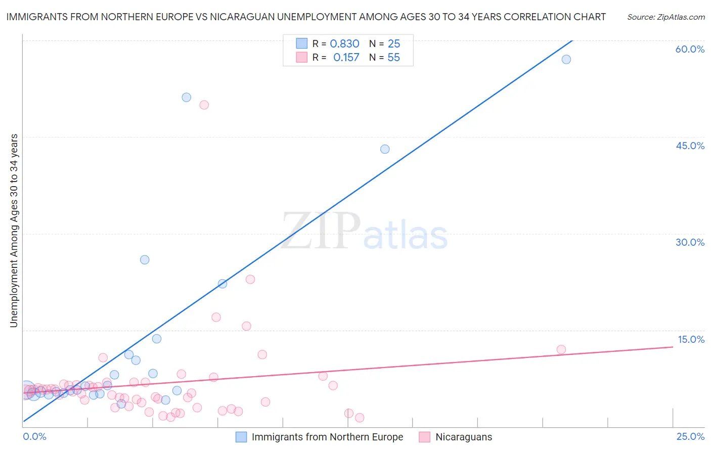Immigrants from Northern Europe vs Nicaraguan Unemployment Among Ages 30 to 34 years