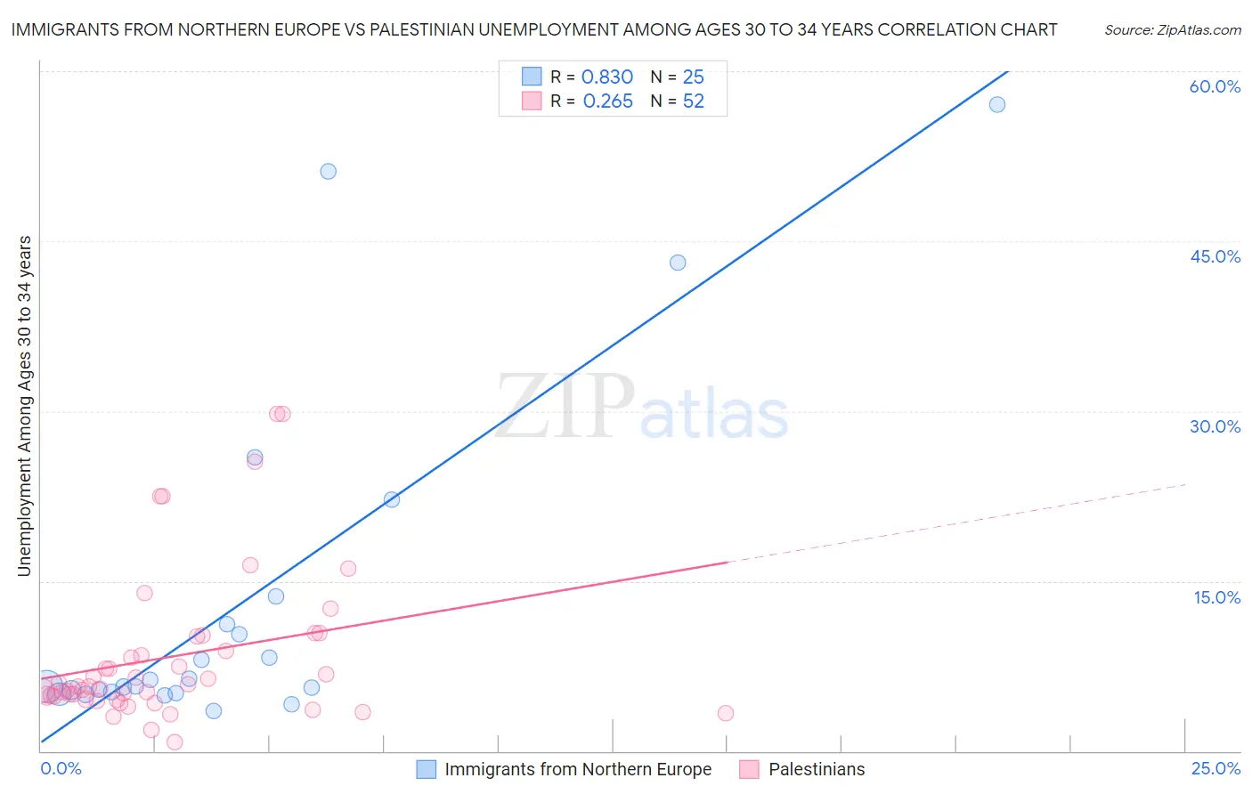 Immigrants from Northern Europe vs Palestinian Unemployment Among Ages 30 to 34 years