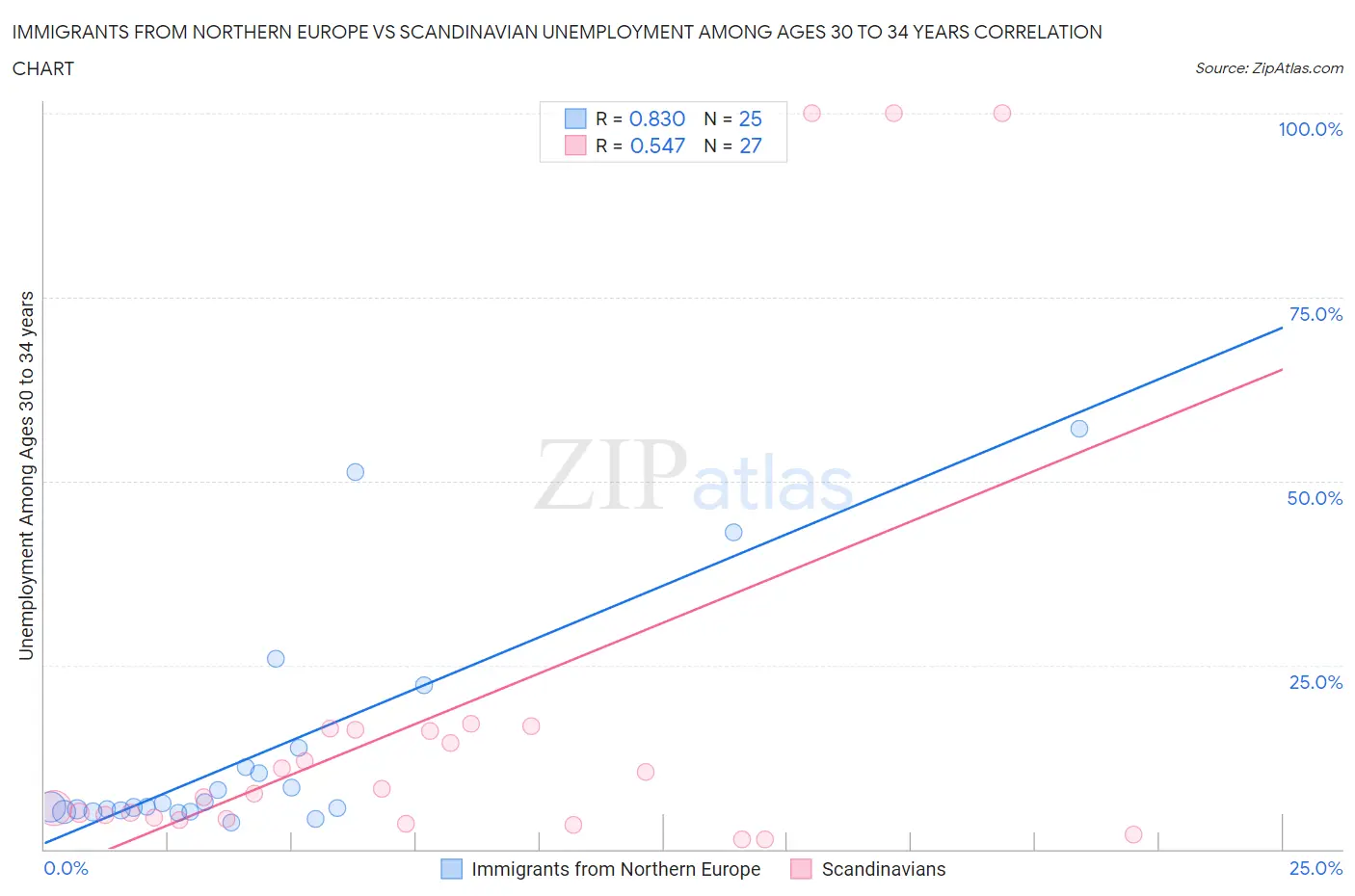 Immigrants from Northern Europe vs Scandinavian Unemployment Among Ages 30 to 34 years