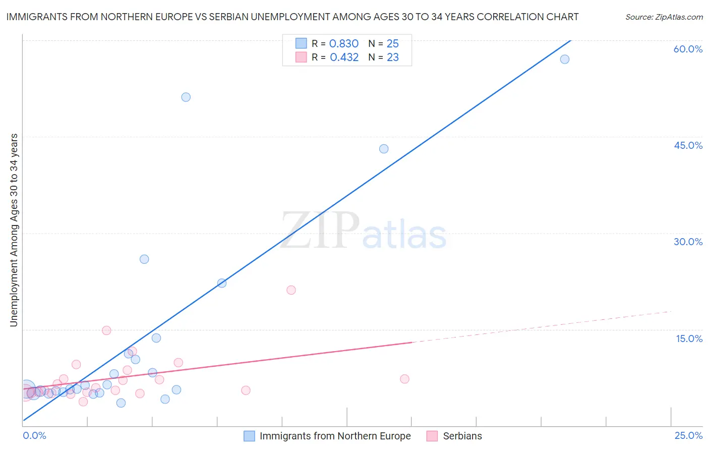 Immigrants from Northern Europe vs Serbian Unemployment Among Ages 30 to 34 years