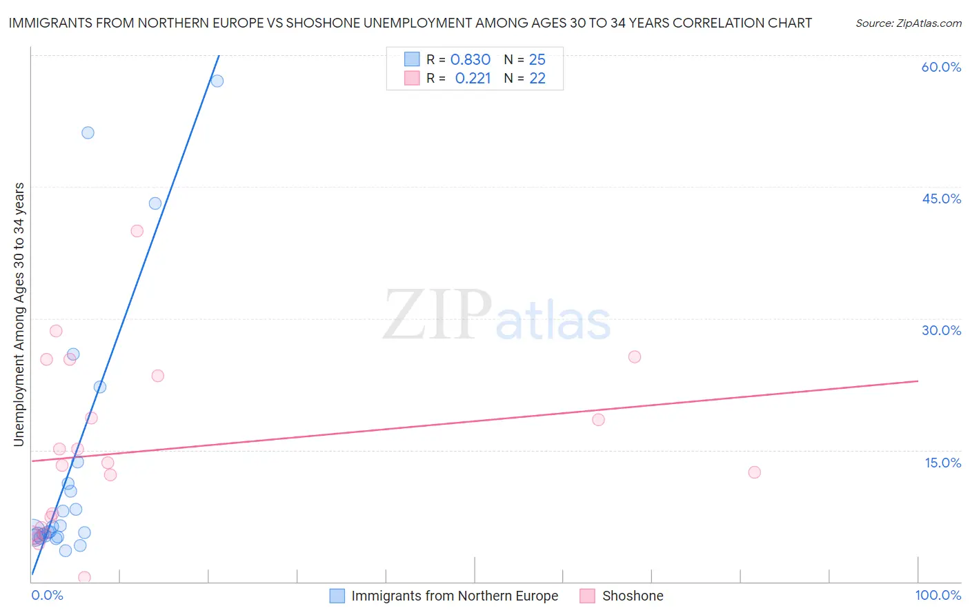 Immigrants from Northern Europe vs Shoshone Unemployment Among Ages 30 to 34 years