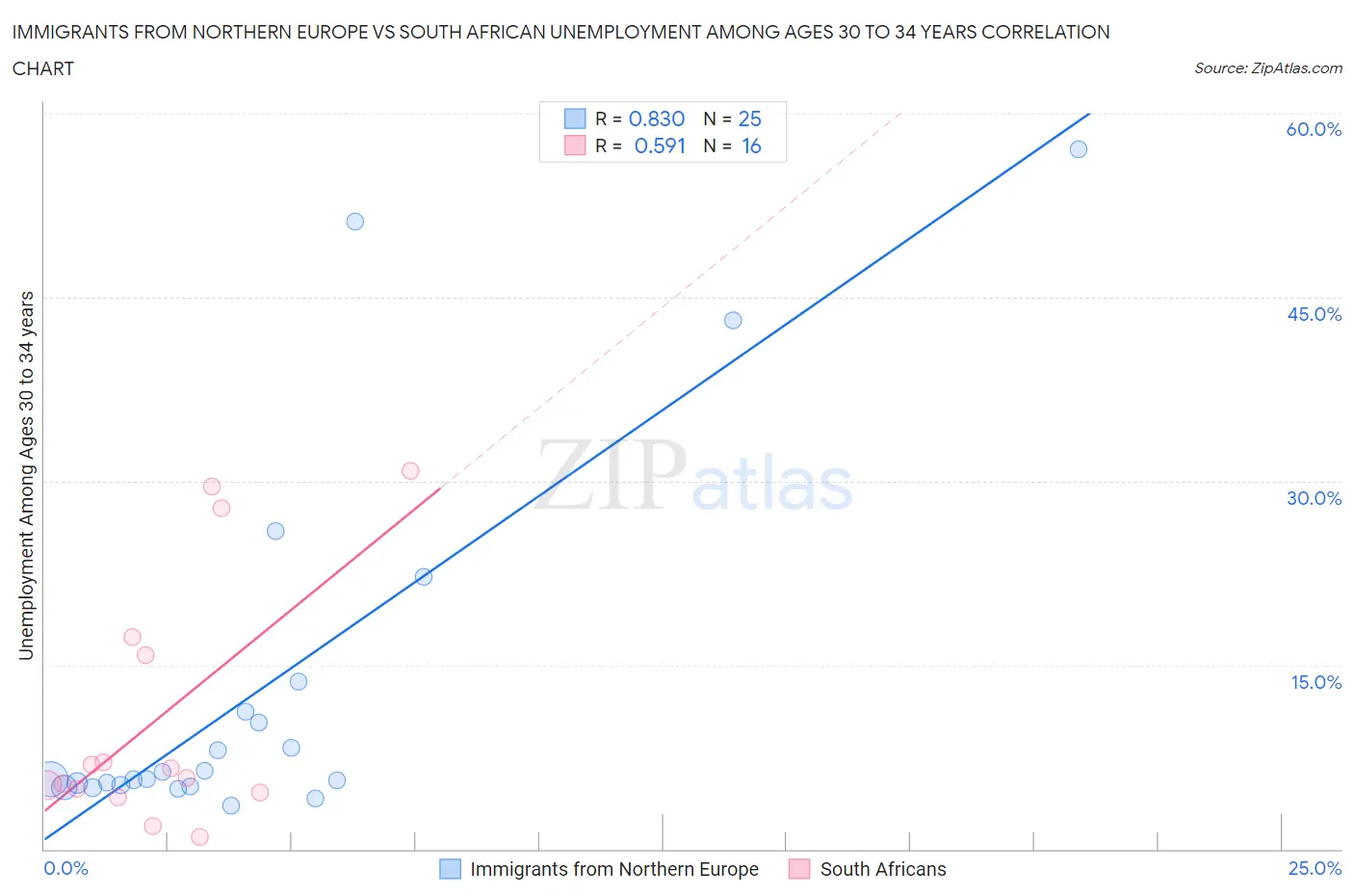 Immigrants from Northern Europe vs South African Unemployment Among Ages 30 to 34 years