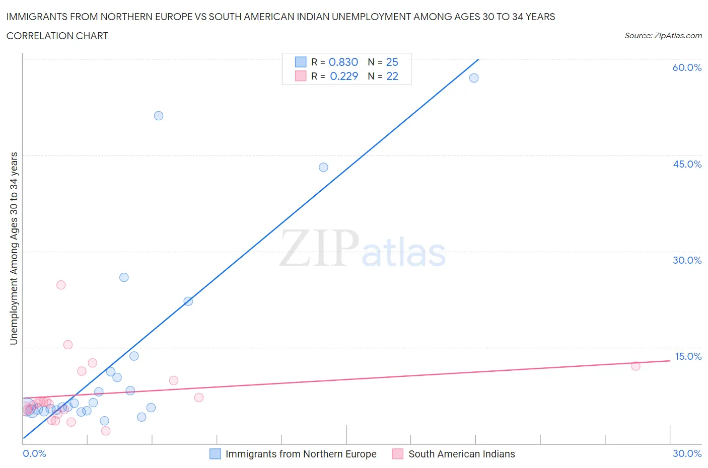 Immigrants from Northern Europe vs South American Indian Unemployment Among Ages 30 to 34 years