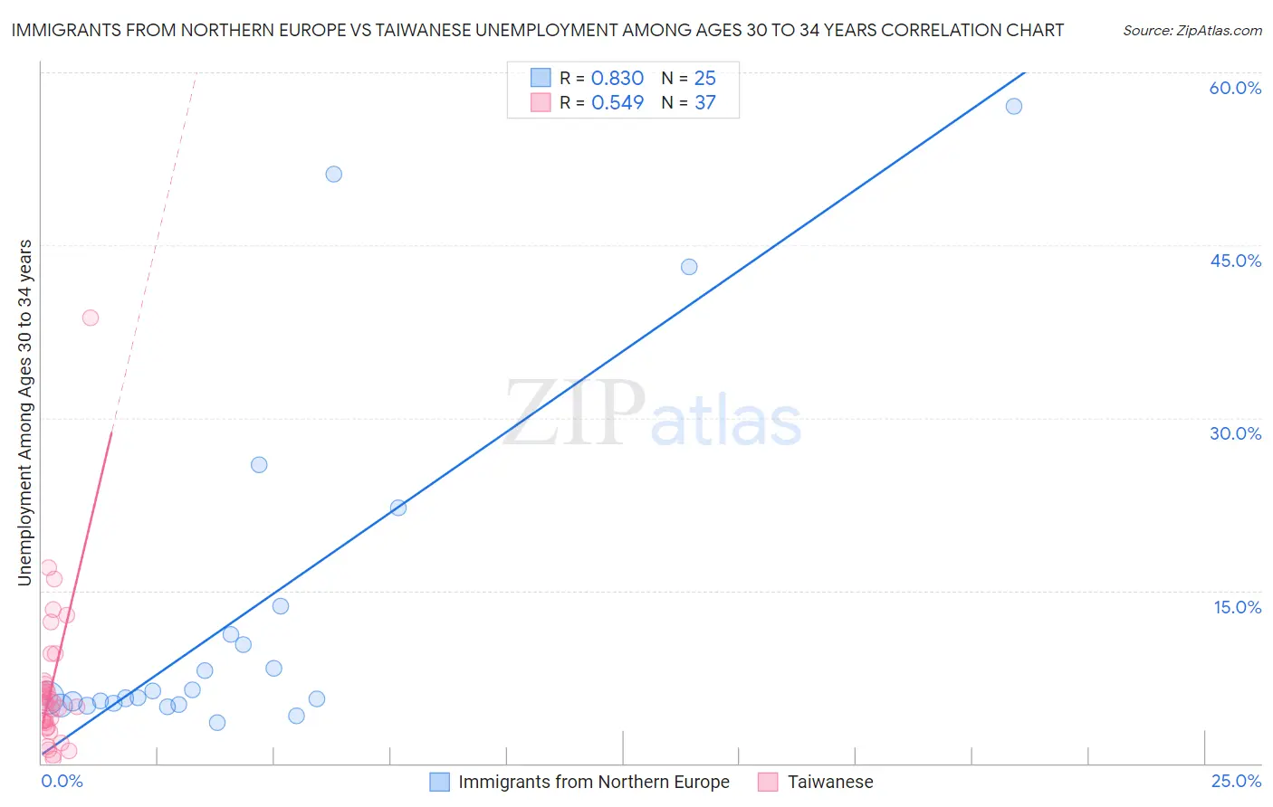 Immigrants from Northern Europe vs Taiwanese Unemployment Among Ages 30 to 34 years