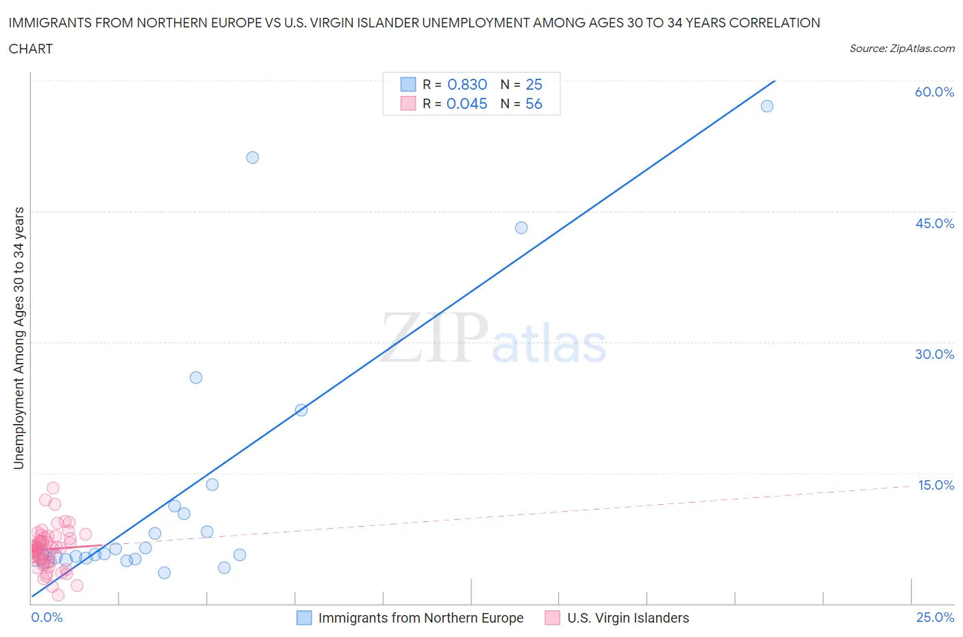 Immigrants from Northern Europe vs U.S. Virgin Islander Unemployment Among Ages 30 to 34 years