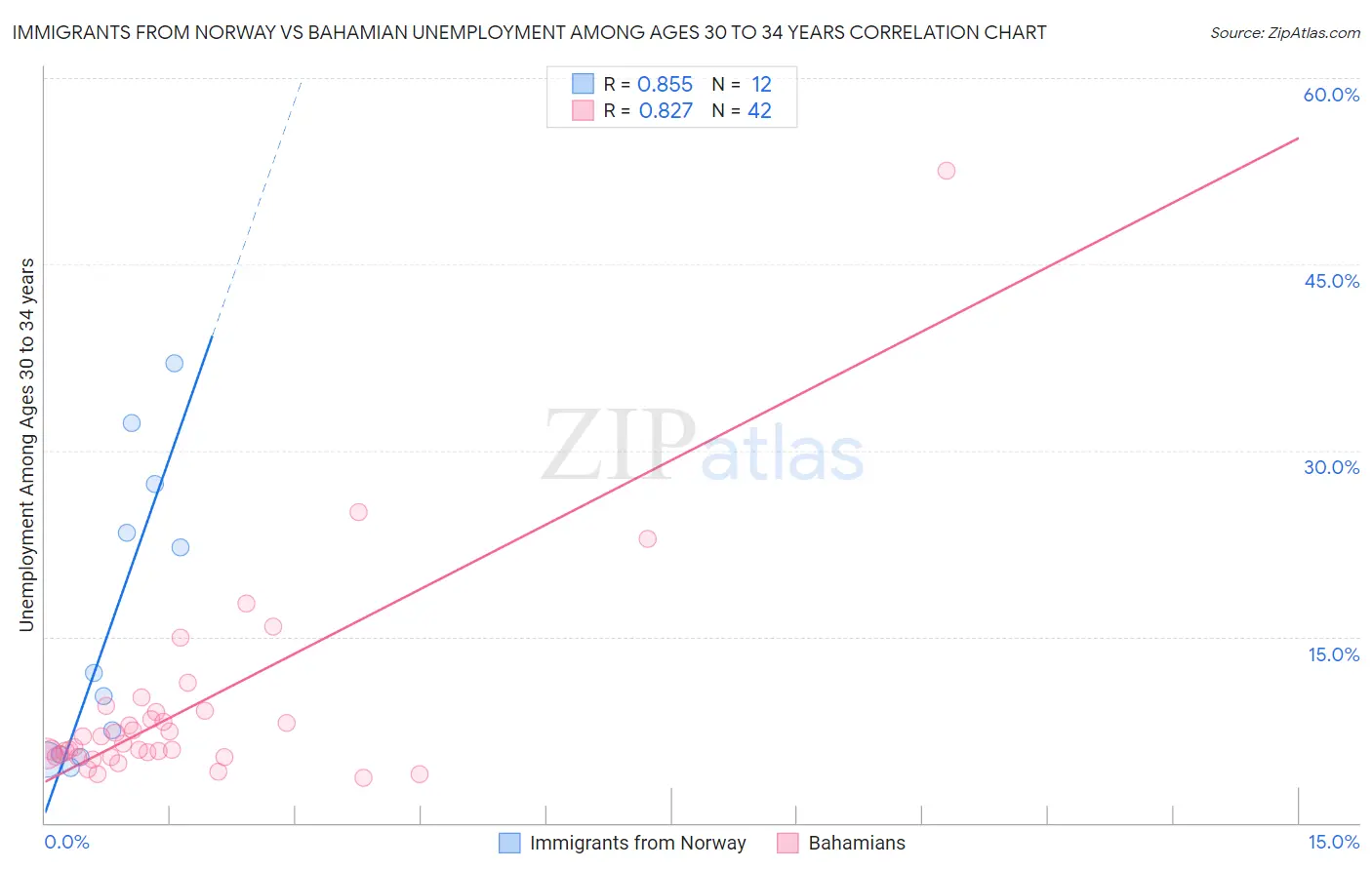 Immigrants from Norway vs Bahamian Unemployment Among Ages 30 to 34 years