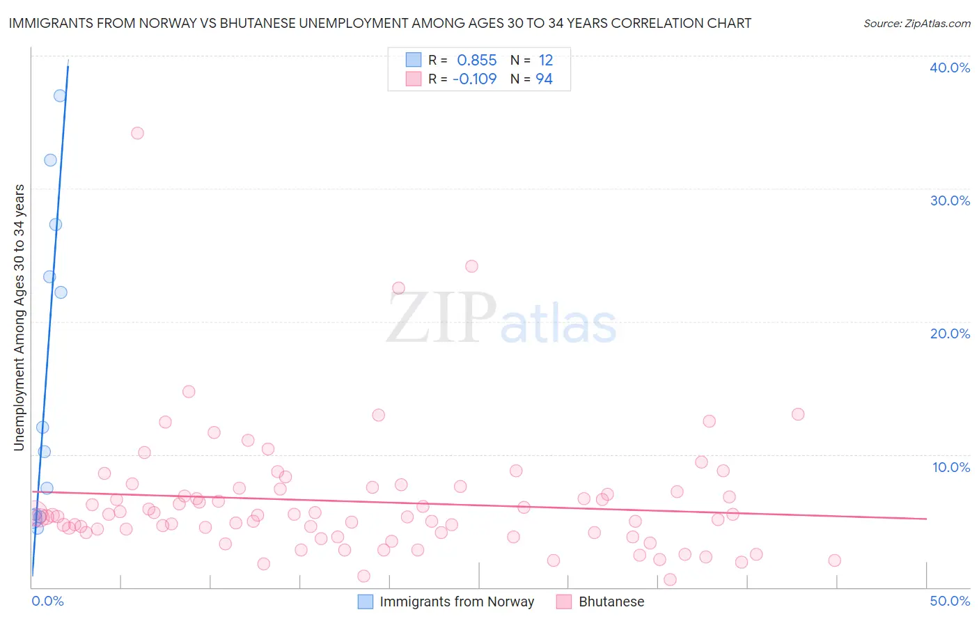 Immigrants from Norway vs Bhutanese Unemployment Among Ages 30 to 34 years