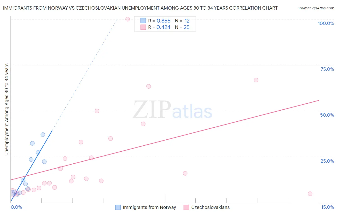 Immigrants from Norway vs Czechoslovakian Unemployment Among Ages 30 to 34 years