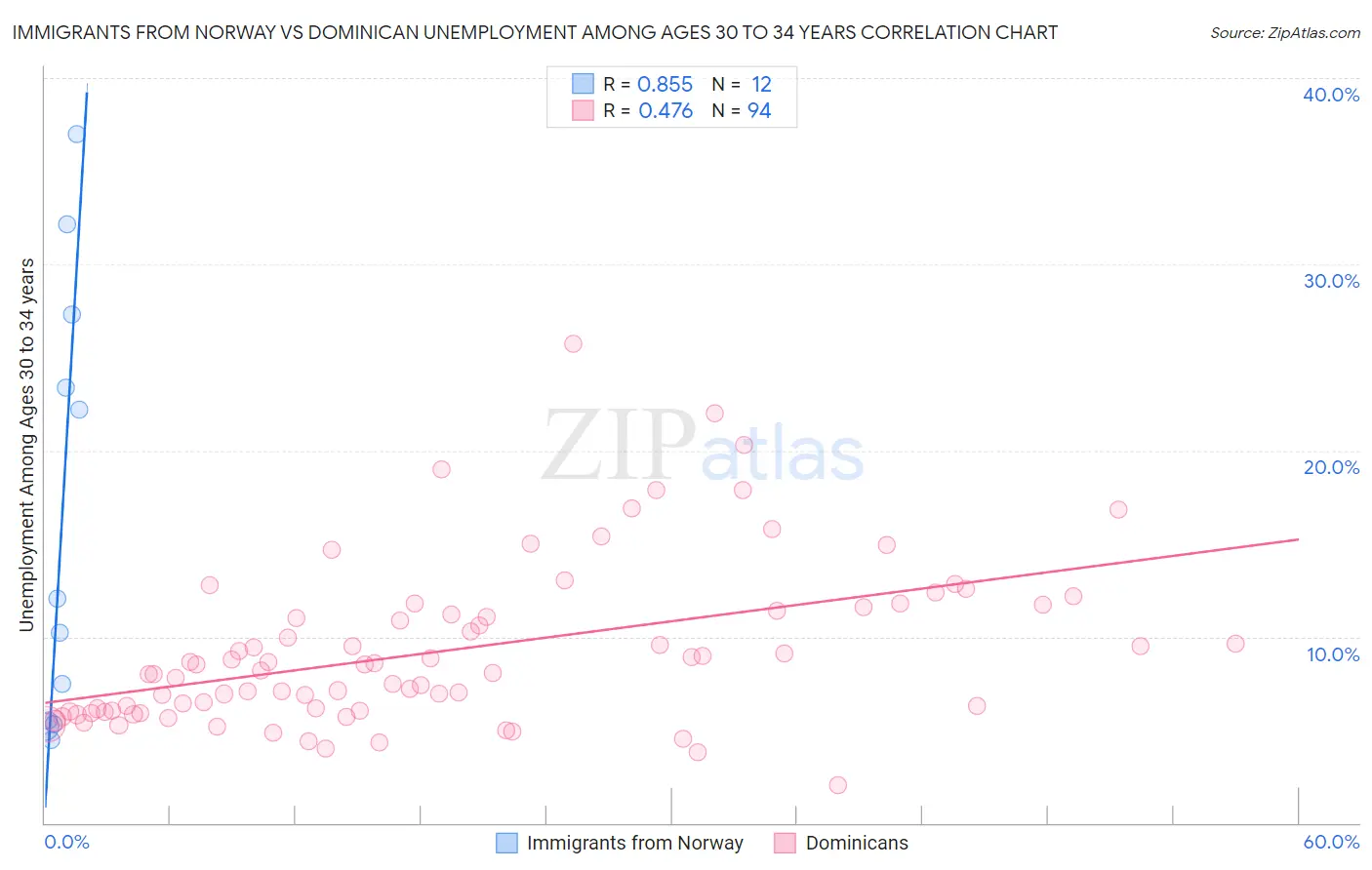 Immigrants from Norway vs Dominican Unemployment Among Ages 30 to 34 years