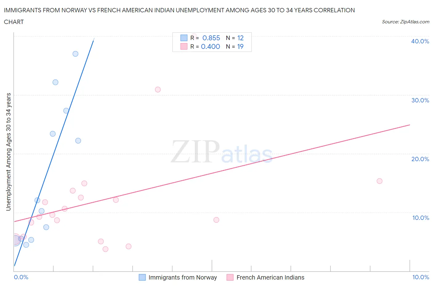 Immigrants from Norway vs French American Indian Unemployment Among Ages 30 to 34 years