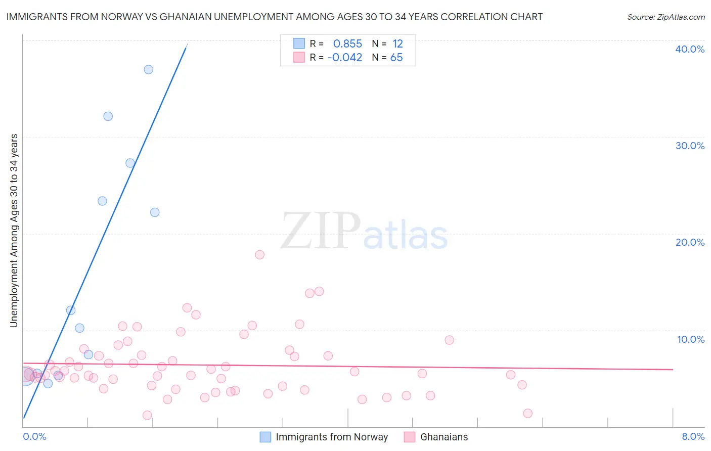 Immigrants from Norway vs Ghanaian Unemployment Among Ages 30 to 34 years