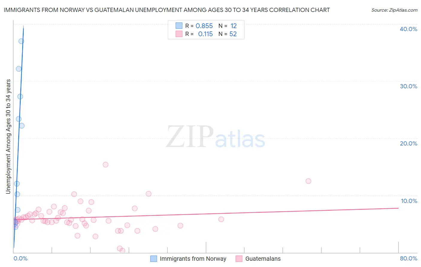 Immigrants from Norway vs Guatemalan Unemployment Among Ages 30 to 34 years