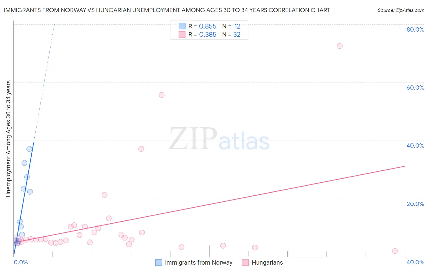 Immigrants from Norway vs Hungarian Unemployment Among Ages 30 to 34 years