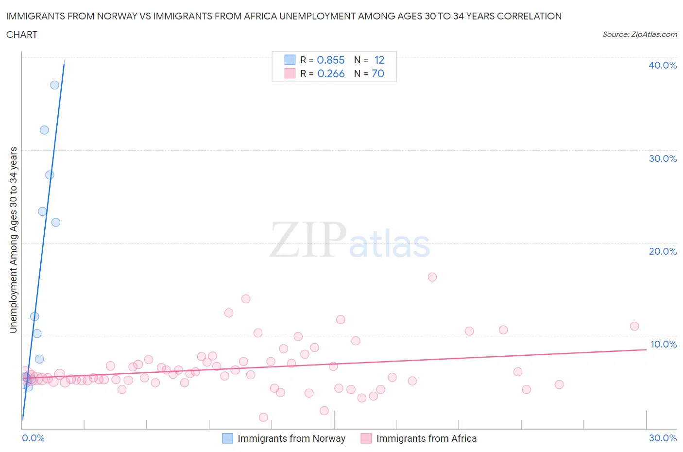 Immigrants from Norway vs Immigrants from Africa Unemployment Among Ages 30 to 34 years