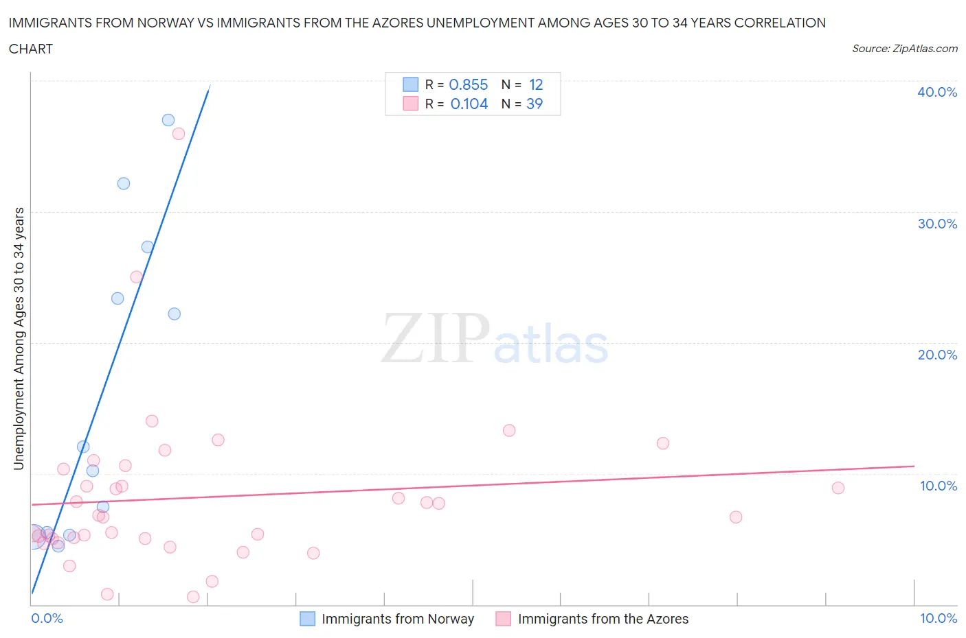 Immigrants from Norway vs Immigrants from the Azores Unemployment Among Ages 30 to 34 years