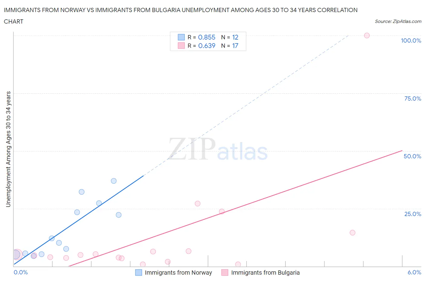 Immigrants from Norway vs Immigrants from Bulgaria Unemployment Among Ages 30 to 34 years