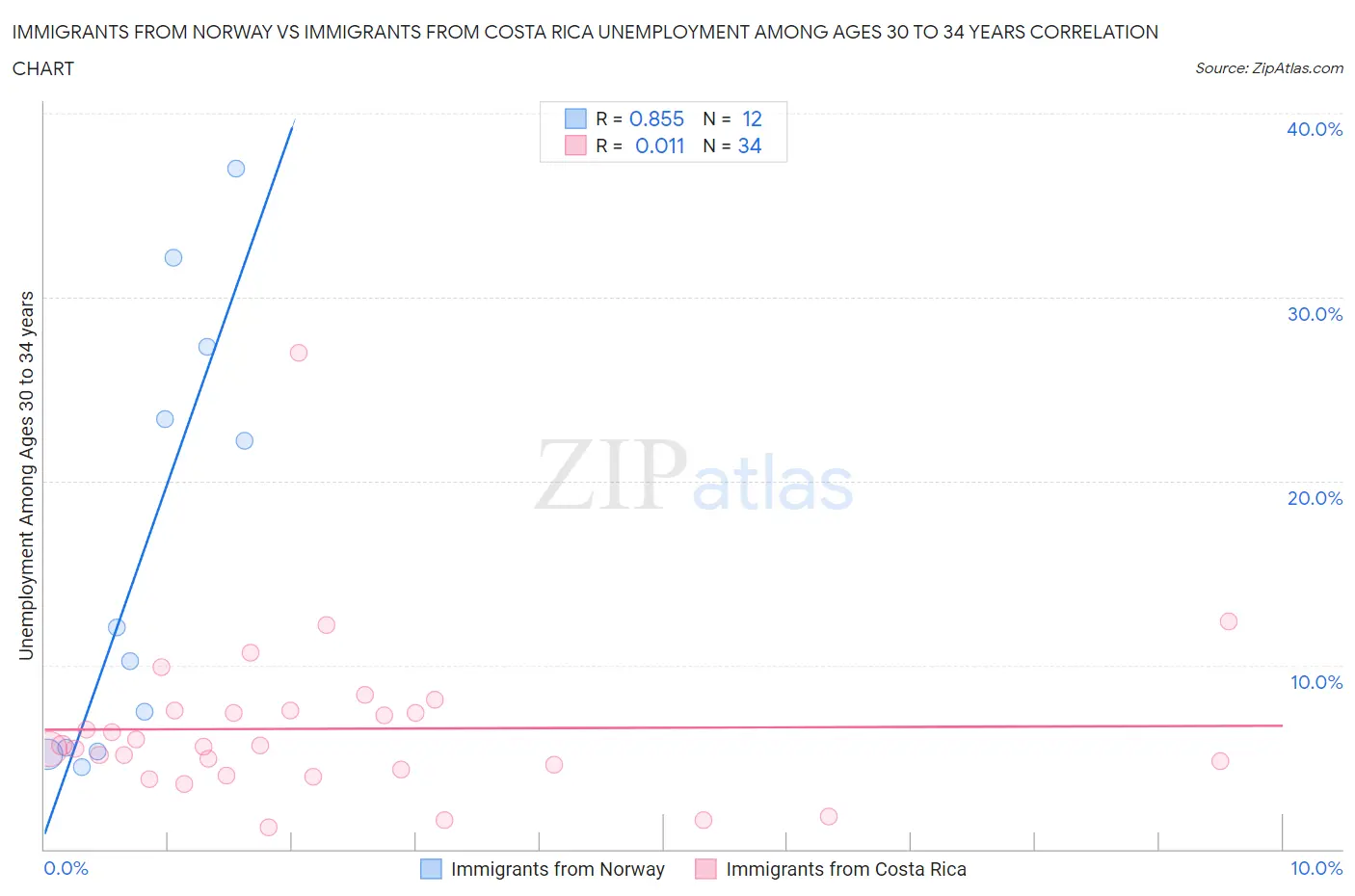 Immigrants from Norway vs Immigrants from Costa Rica Unemployment Among Ages 30 to 34 years