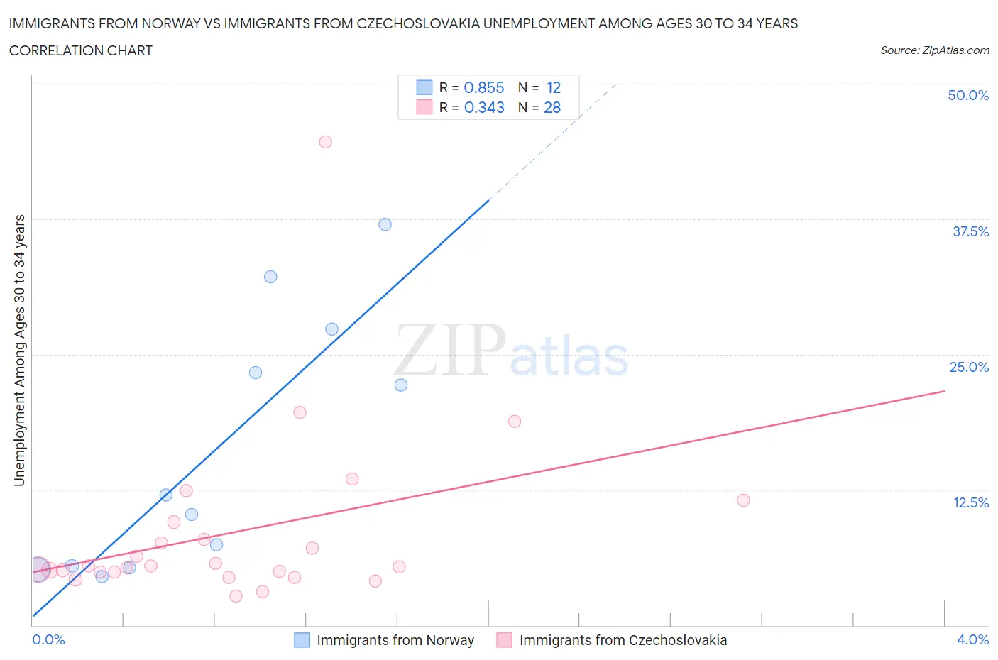 Immigrants from Norway vs Immigrants from Czechoslovakia Unemployment Among Ages 30 to 34 years