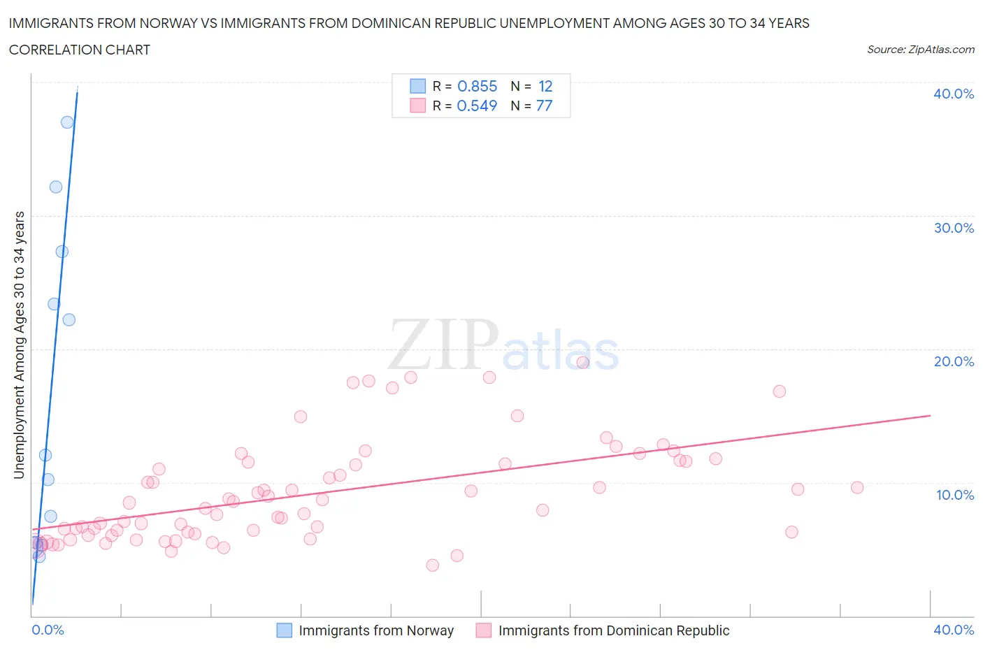 Immigrants from Norway vs Immigrants from Dominican Republic Unemployment Among Ages 30 to 34 years