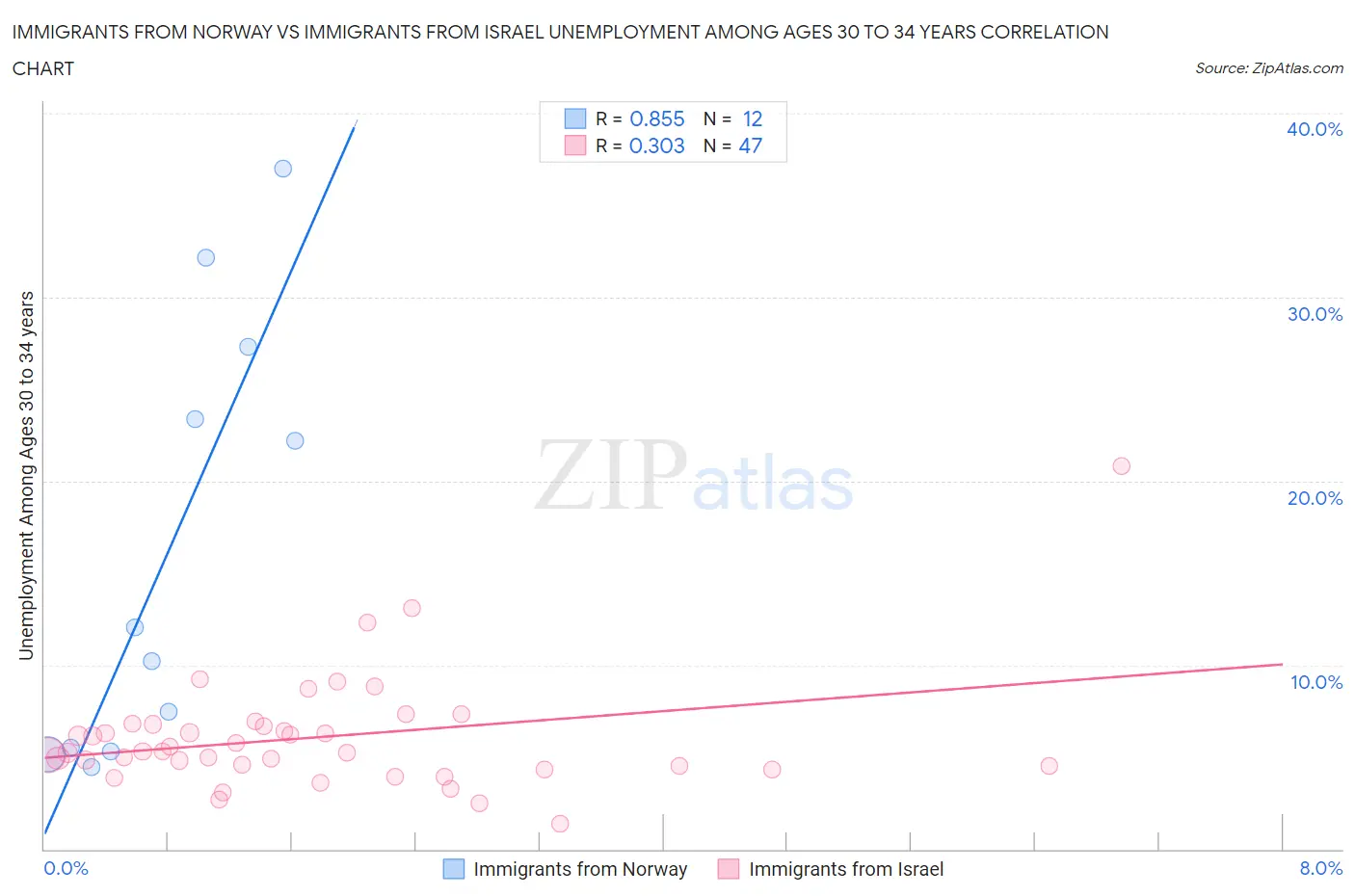 Immigrants from Norway vs Immigrants from Israel Unemployment Among Ages 30 to 34 years