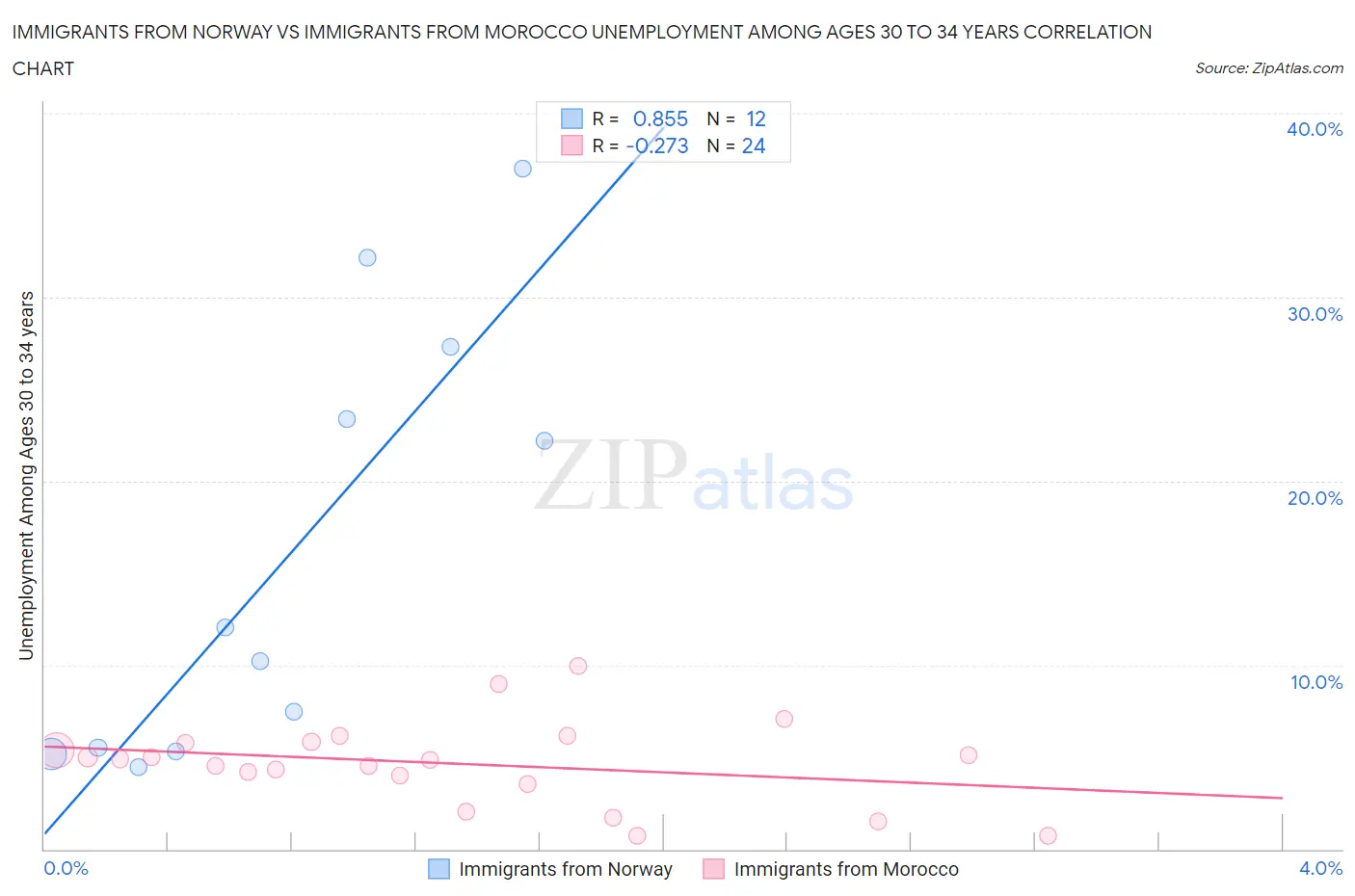 Immigrants from Norway vs Immigrants from Morocco Unemployment Among Ages 30 to 34 years