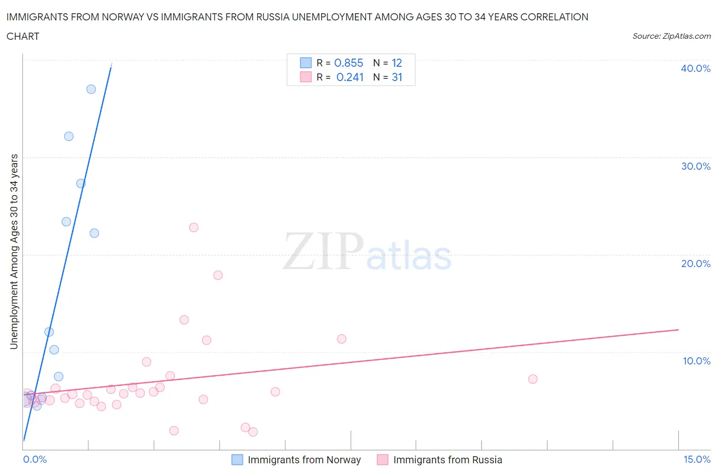 Immigrants from Norway vs Immigrants from Russia Unemployment Among Ages 30 to 34 years